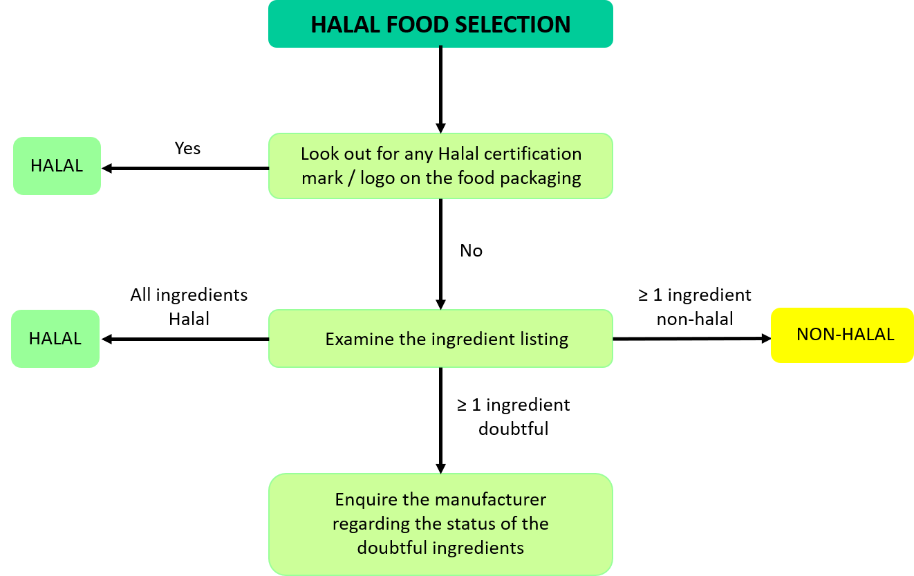 best halal haram finder